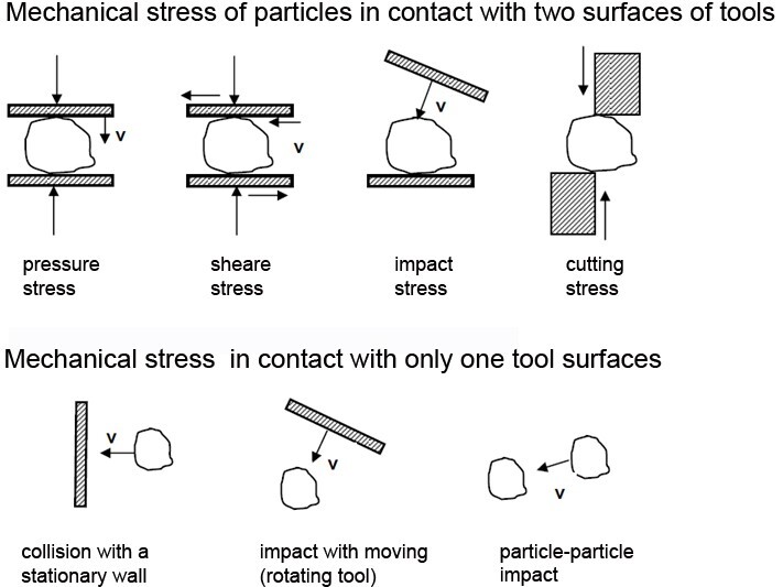 comminution-netzsch-grinding-dispersing
